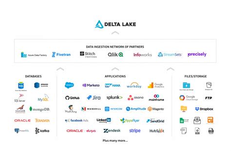 Delta Lake on Databricks – Databricks