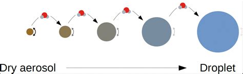 Whats Happening In The Clouds Encyclopedia Of The Environment