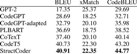 Results On Text To Code Generation Task From Codexglue Benchmark