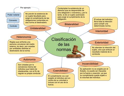 Mapa Conceptual De Los Tipos De Normas Ilsi Images Images And Photos Finder