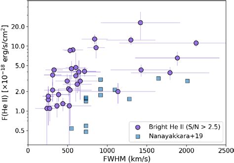 Distribution Of The Measured He Ii Line Flux And The Rest Frame Fwhm