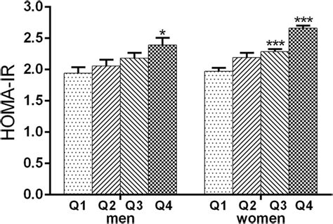 Comparison Of HOMA IR According To Different Quartiles Of Hemoglobin