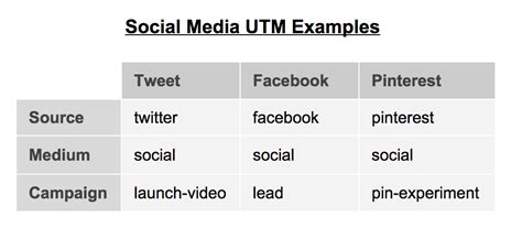 UTM Code Guide How To Track Your Links On Social Media