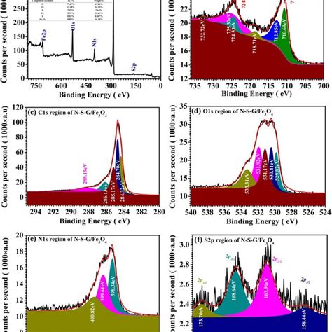 The Xps Spectra Of N S G Fe O Composite A Survey Spectrum B