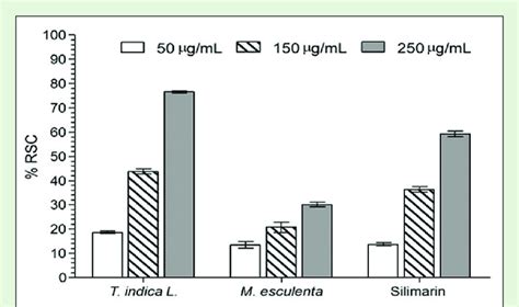 Diphenyl Picrylhydrazyl Radical Scavenging Activity Of The