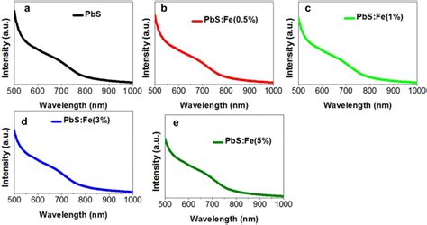 Optical Absorption Spectra For A Pbs And Be Pbsfe05 Pbsfe1