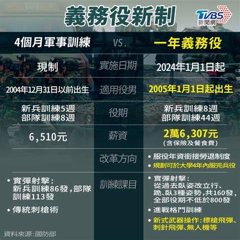 兵役規定大改革！訓練內容懶人包 1圖看懂義務役新制 Yahoo奇摩汽車機車