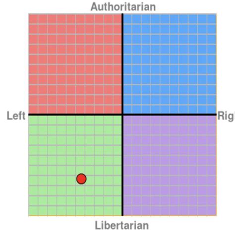 My Results Politicalcompass