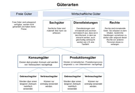 Güter und Güterarten BizziNet de Das Portal für wirtschaftsbezogene