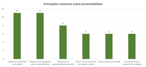 Los Principales Temas Abordados Sobre Sustentabilidad Y Sus Declarantes