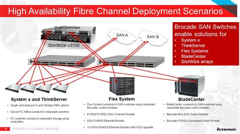 Brocade san switch - bopqegot