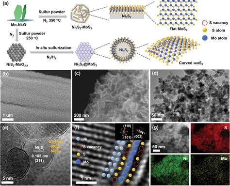 Synthesis And Characterizations Of Ni3s2mos2 Coreshell Download