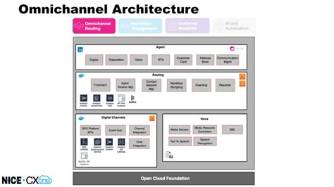 Telecom and Global Data Network Architecture