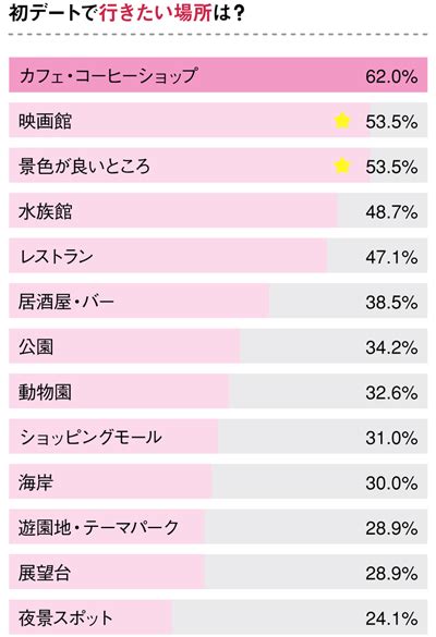 初デートのご飯、どこに行った？ 100人に聞いてみた！ 場所や服装で気を付けたいこと Oggijp