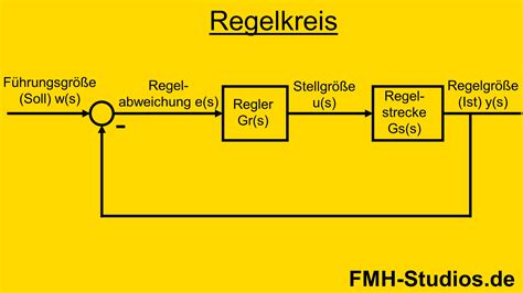 Herleitung der Übertragungsfunktion Regelungstechnik F M H