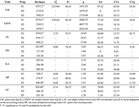 Estimates Of Deviance Genetic Variance Heritability H 2 Mean