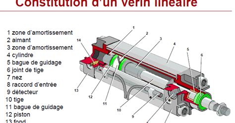 Commande D Un V Rin Simple Effet Par Un Distributeur D Finition D