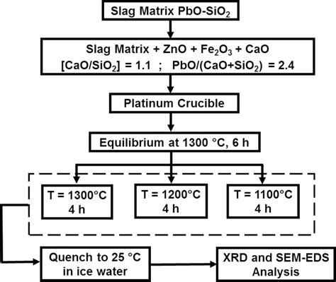 SciELO Brasil Phase Diagram Study For The PbO ZnO CaO SiO 2 Fe 2 O