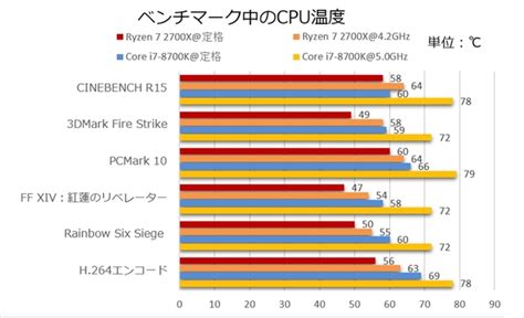 ASCII jpRyzen 7 2700Xを速攻OCレビュー 競合比較で見えてくる新Ryzenのポテンシャル 3 5