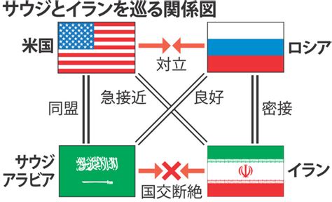 サウジ・イラン断交：米露、仲介に動く早期修復狙う 毎日新聞