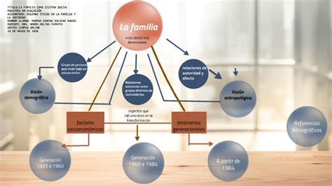 La Familia Como Sistema Social By Karina Salazar On Prezi