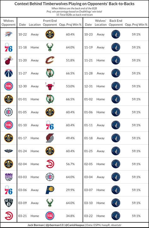 Mn Timberwolves Schedule 2025-24 - Legra Natalee