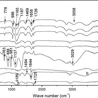 Ftir Spectra Of A Pure Pmma B Pure Pvp C Blend Pmma Pvp D