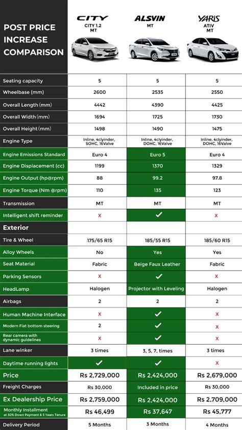 City Vs Yaris Vs Alsvin Which Ones Worth The New Price Tag