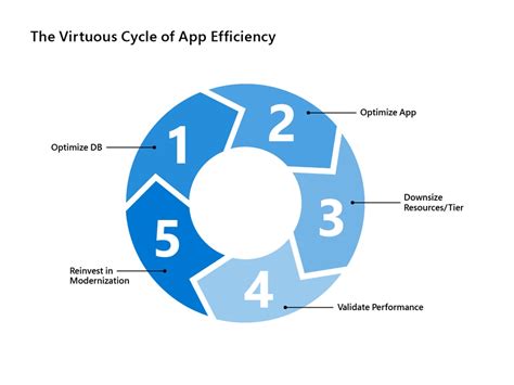 4 estratégias de otimização de custos de nuvem o Microsoft Azure