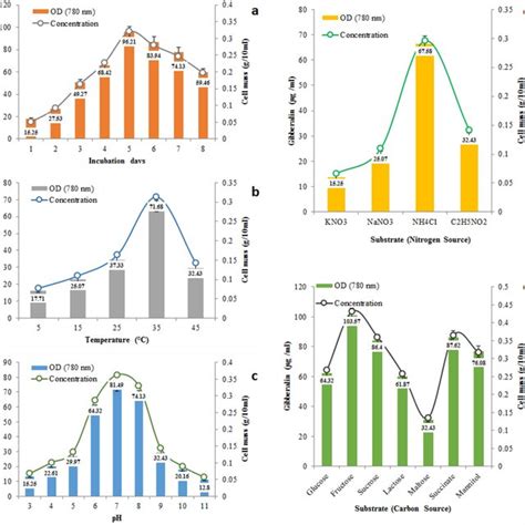 Analysis Of HPLC Chromatograms A Standard Of Gibberellins GA3 And B