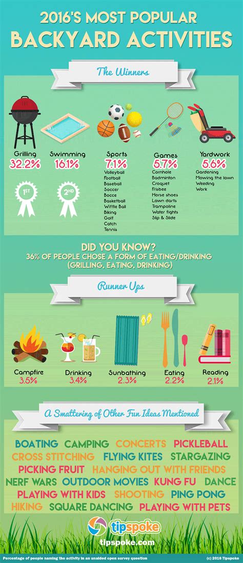 2016 Most Popular Backyard Activities [INFOGRAPHIC]