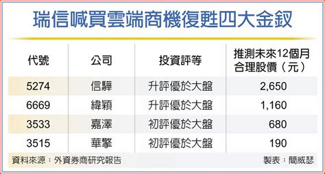 雲端商機復甦 四大受惠股吸睛 上市櫃 旺得富理財網