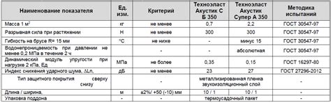 Техноэласт АКУСТИК/АКУСТИК Супер | Звукоизоляция | ТЕХНОНИКОЛЬ
