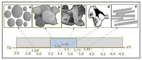 Ijms Free Full Text Recent Developments In Zns Based Nanostructures