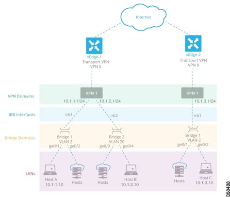 Bridging Configuration Guide For Vedge Routers Cisco Sd Wan Release