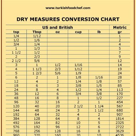 Dry Measurements Conversion Chart | Images and Photos finder