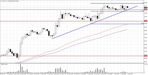 Daily Volume Trading Dow Jones Oilwti Gbpusd