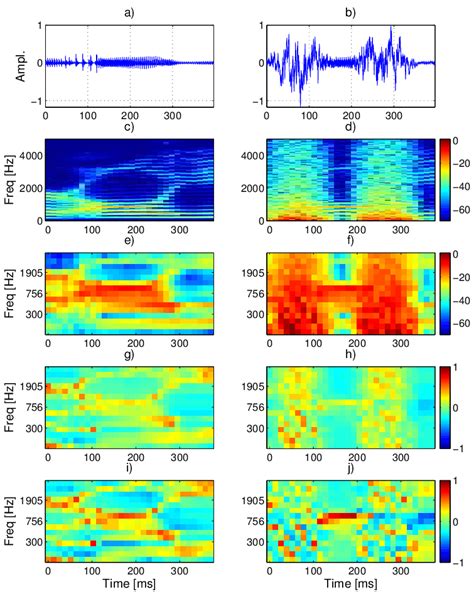 Short Time Spectrograms For Clean Speech Time Segment Left Column And Download Scientific