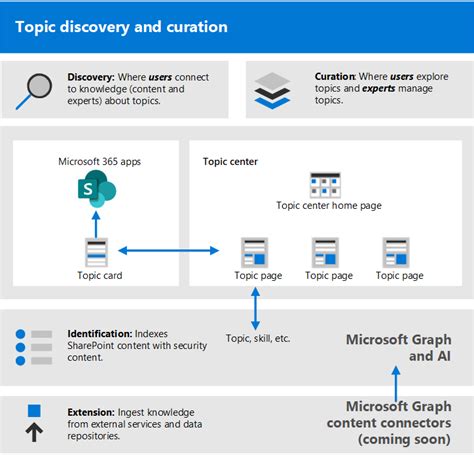 Get Started Driving Adoption Of Microsoft Viva Topics Microsoft Learn