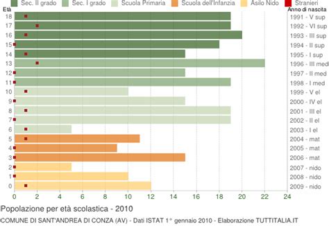 Popolazione Per Et Scolastica Sant Andrea Di Conza Av