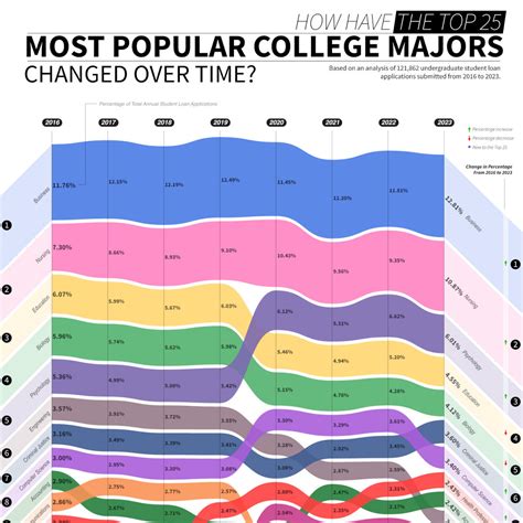 How Have the Top 25 Most Popular College Majors Changed Over Time ...