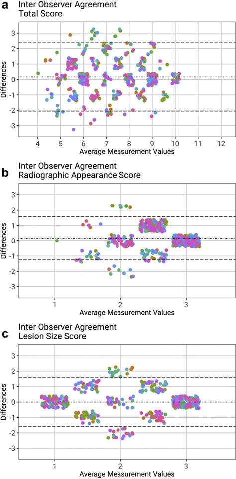 Bland Altman Plots Showing Interobserver Variability For A Total