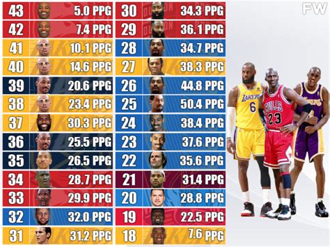 Highest PPG At Every Age Kobe Bryant Holds The Record As 18 Year Old