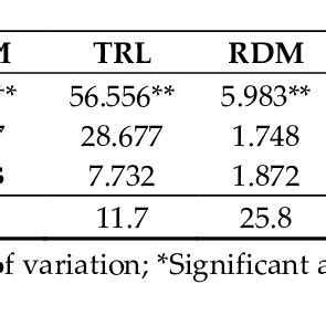 Summary Of Analysis Of Variance For Total Nodules TN And Dry Mass Of