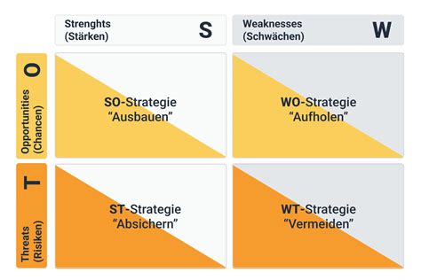 Swot Analyse Erstellen 2023 Anleitung Und Strategien Expertede