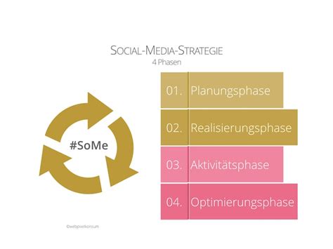 Nutze diese 12 Schritte für Deine Social Media Strategie