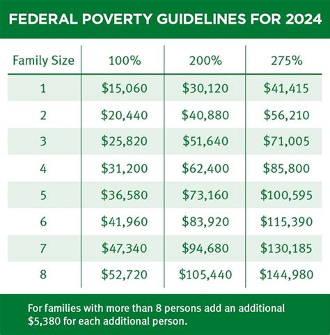 2024 Poverty Guidelines Pdf Dehlia Keelia