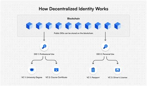 Decentralized Identity The Ultimate Guide 2024