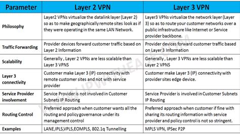 Layer 2 VPN vs Layer 3 VPN » Network Interview