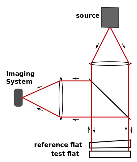 Interferometry